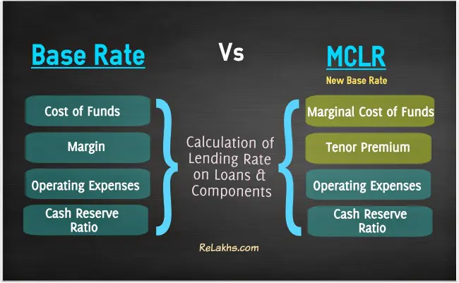 MCLR: What it is and Is Switching to MCLR Rate Worth it